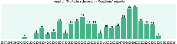 Could Morphine cause Multiple sclerosis? Could Morphine cause Multiple sclerosis?